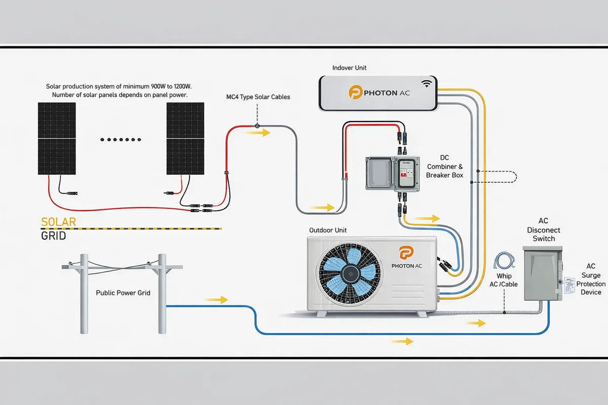 Hybrid solar AC diagram: solar panels feed a DC combiner box and the outdoor unit, with the public grid connected through an AC disconnect as backup